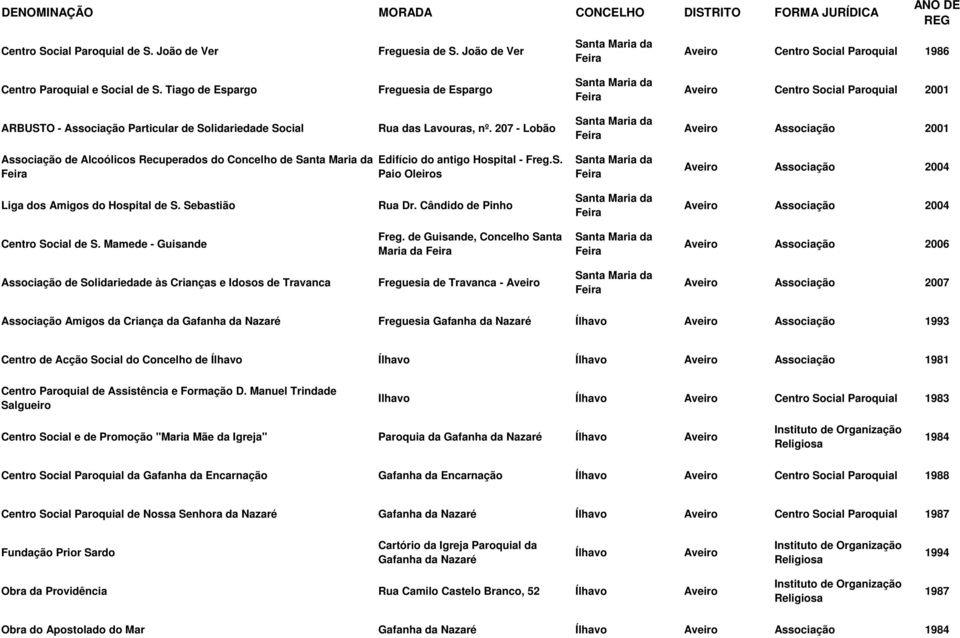 207 - Lobão Santa Maria da Feira Aveiro Associação 2001 Associação de Alcoólicos Recuperados do Concelho de Santa Maria da Feira Edifício do antigo Hospital - Freg.S. Paio Oleiros Santa Maria da Feira Aveiro Associação 2004 Liga dos Amigos do Hospital de S.