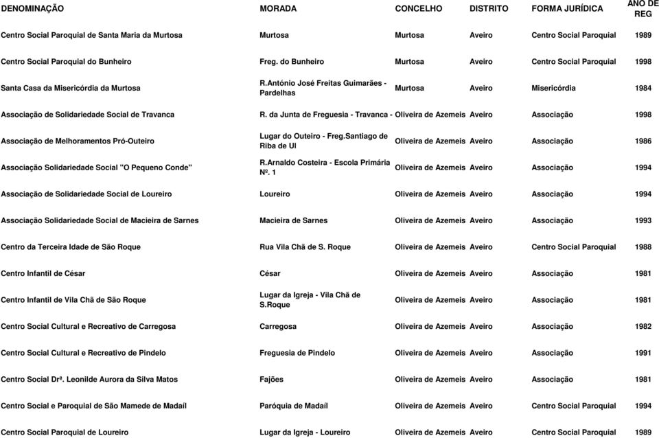 António José Freitas Guimarães - Pardelhas Murtosa Aveiro Misericórdia 1984 Associação de Solidariedade Social de Travanca R.