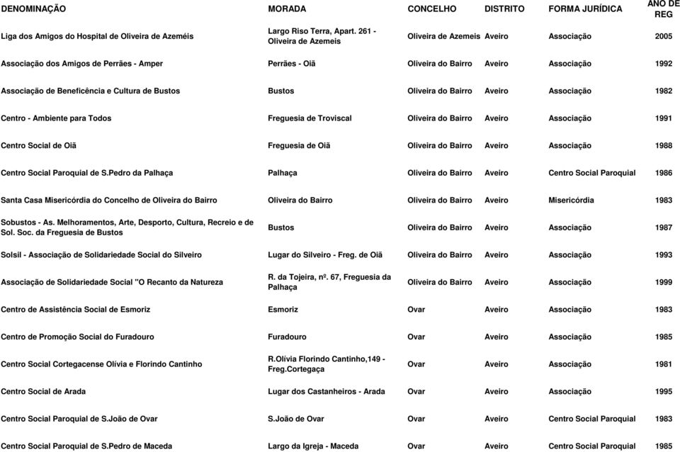 Cultura de Bustos Bustos Oliveira do Bairro Aveiro Associação 1982 Centro - Ambiente para Todos Freguesia de Troviscal Oliveira do Bairro Aveiro Associação 1991 Centro Social de Oiã Freguesia de Oiã