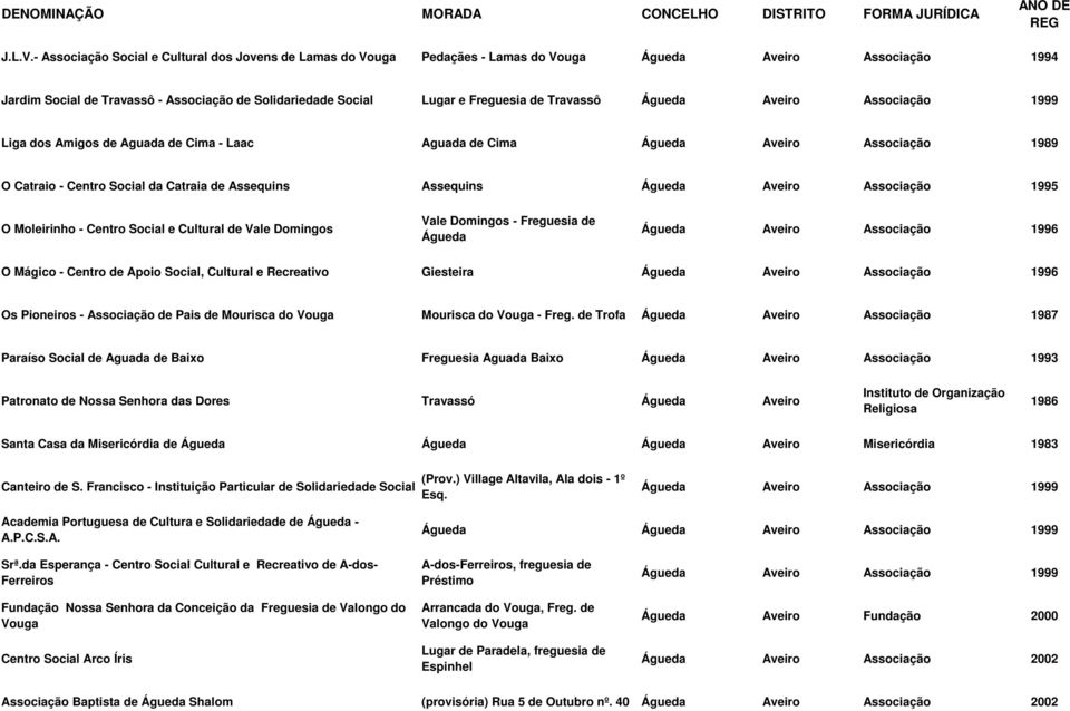 Travassô Águeda Aveiro Associação 1999 Liga dos Amigos de Aguada de Cima - Laac Aguada de Cima Águeda Aveiro Associação 1989 O Catraio - Centro Social da Catraia de Assequins Assequins Águeda Aveiro