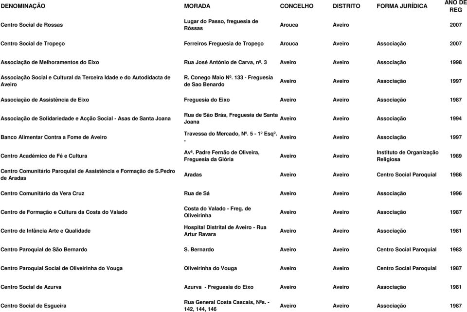 133 - Freguesia de Sao Benardo Aveiro Aveiro Associação 1997 Associação de Assistência de Eixo Freguesia do Eixo Aveiro Aveiro Associação 1987 Associação de Solidariedade e Acção Social - Asas de