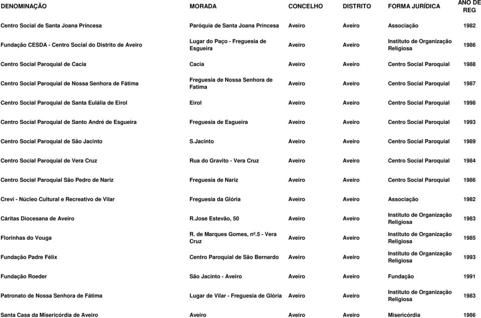 Centro Social Paroquial 1987 Centro Social Paroquial de Santa Eulália de Eirol Eirol Aveiro Aveiro Centro Social Paroquial 1998 Centro Social Paroquial de Santo André de Esgueira Freguesia de