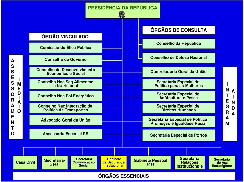 Defesa Nacional Controladoria Geral da União Secretaria Especial de Política para as Mulheres Secretaria Especial de Aqüicultura e Pesca Secretaria Especial de Direitos Humanos Secretaria Especial de