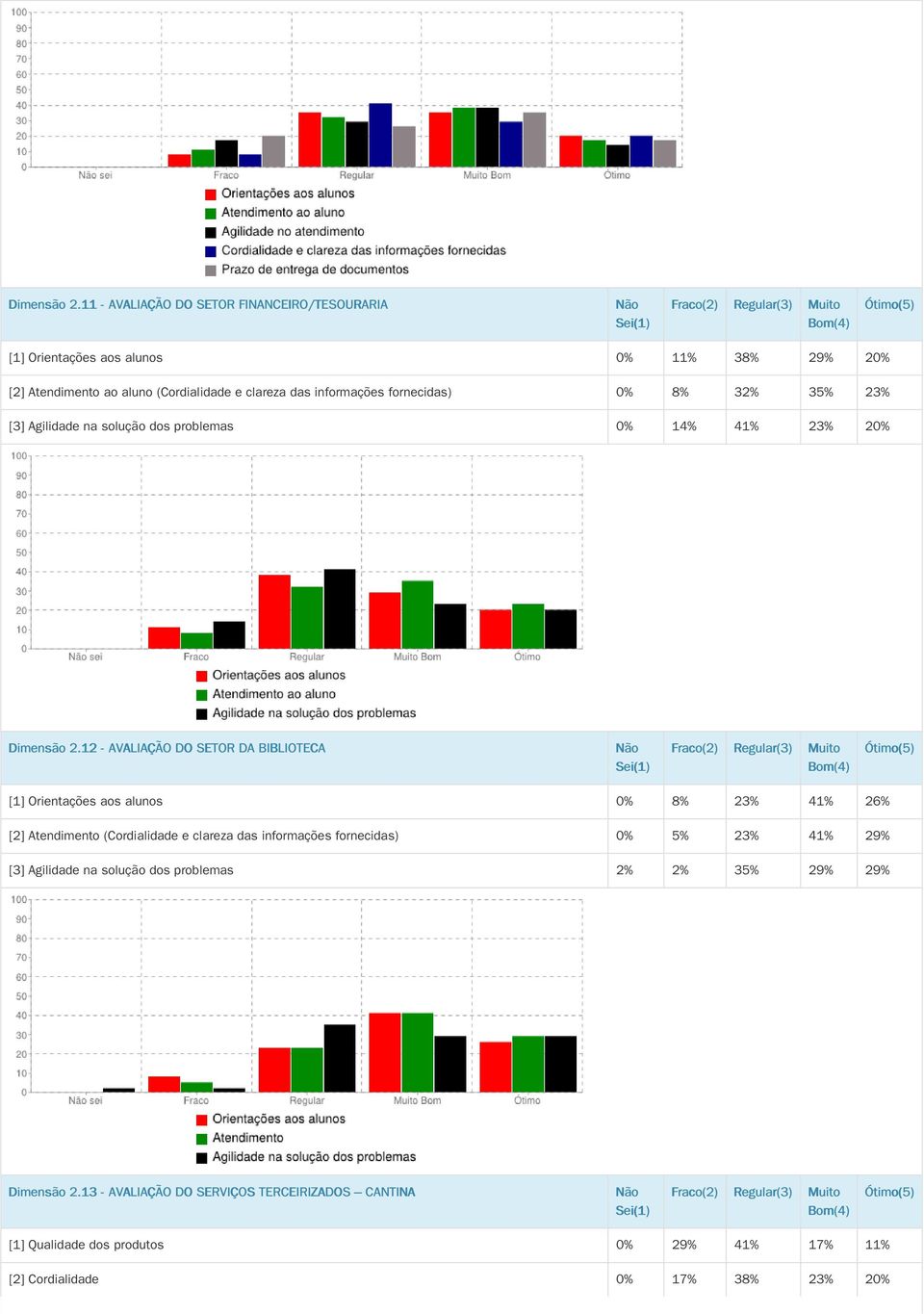 fornecidas) 0% 8% 32% 35% 23% [3] Agilidade na solução dos problemas 0% 14% 41% 23% 20% 12 - AVALIAÇÃO DO SETOR DA BIBLIOTECA [1] Orientações aos alunos 0% 8%