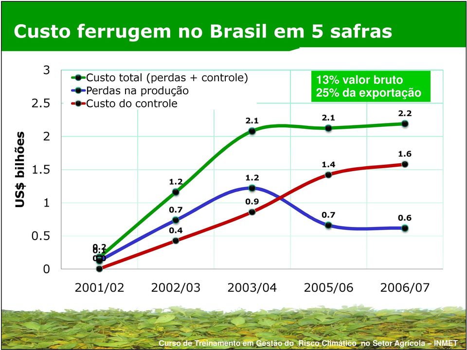 controle 0.2 0.1 0.0 1.2 0.7 0.4 2.1 2.1 1.2 0.9 13% valor bruto 25% da exportação 1.