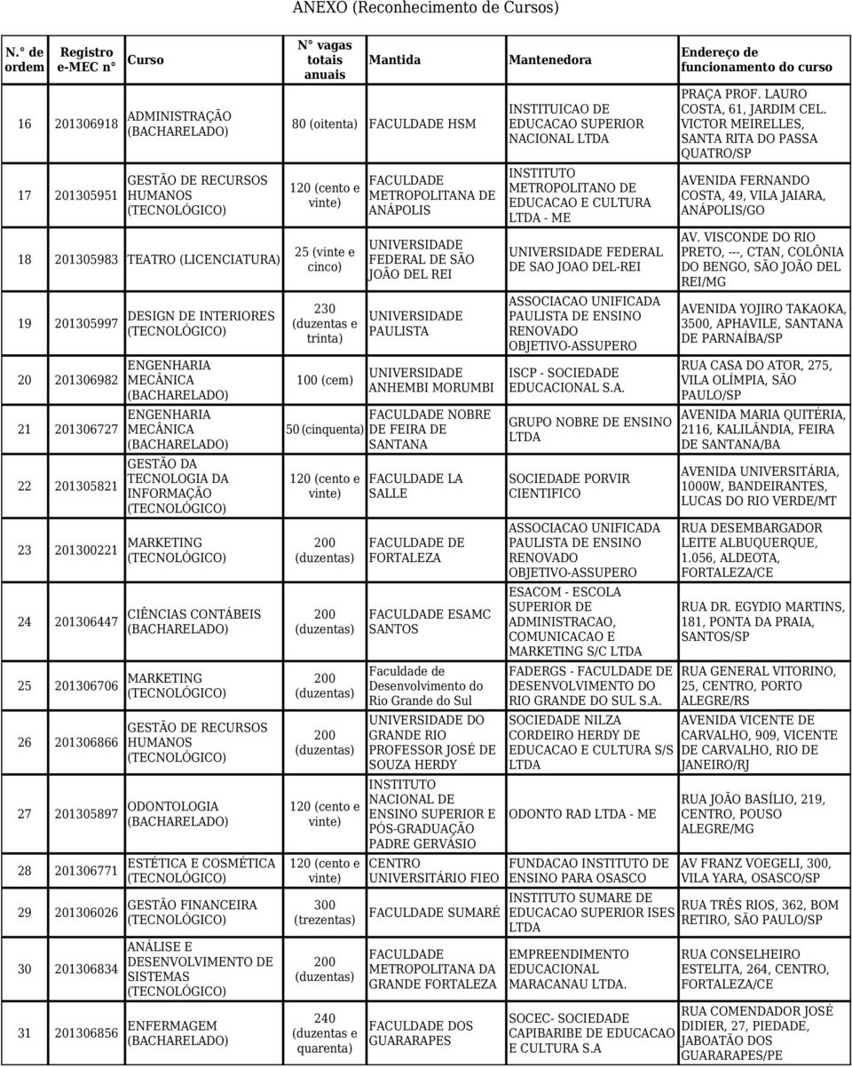 ENFERMAGEM 80 (oitenta) HSM 25 (vinte e cinco) 230 trinta) 300 (trezentas) METROPOLITANA DE ANÁPOLIS FEDERAL DE SÃO JOÃO DEL REI PAULISTA ANHEMBI MORUMBI NOBRE DE FEIRA DE SANTANA LA SALLE DE