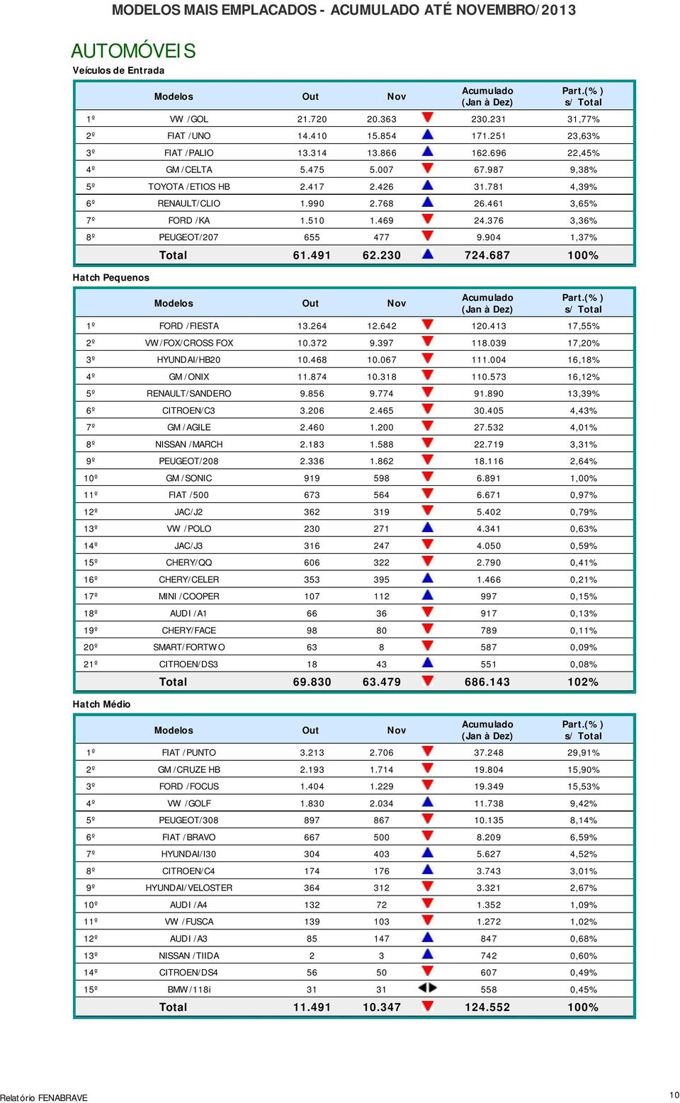 904 1,37% Hatch Pequenos Total 61.491 62.230 724.687 100% 1º /FIESTA 13.264 12.642 120.413 17,55% 2º /FOX/CROSS FOX 10.372 9.397 118.039 17,20% 3º HYUNDAI/HB20 10.468 10.067 111.