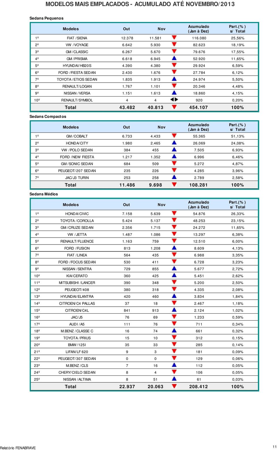 974 5,50% 8º RENAULT/LOGAN 1.767 1.101 20.346 4,48% 9º NISSAN /VERSA 1.151 1.613 18.860 4,15% 10º RENAULT/SYMBOL 4 4 920 0,20% Sedans Compactos Total 43.482 40.813 454.107 100% 1º GM /COBALT 6.733 4.