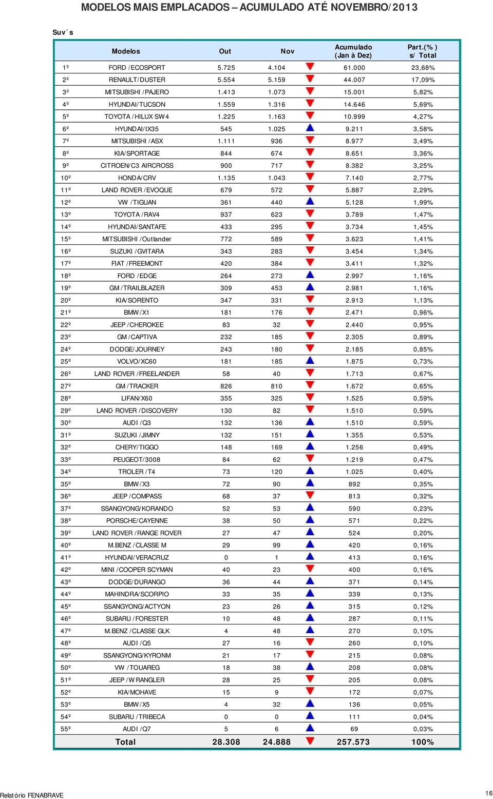 977 3,49% 8º KIA/SPORTAGE 844 674 8.651 3,36% 9º CITROEN/C3 AIRCROSS 900 717 8.382 3,25% 10º HONDA/CRV 1.135 1.043 7.140 2,77% 11º LAND ROVER /EVOQUE 679 572 5.887 2,29% 12º /TIGUAN 361 440 5.