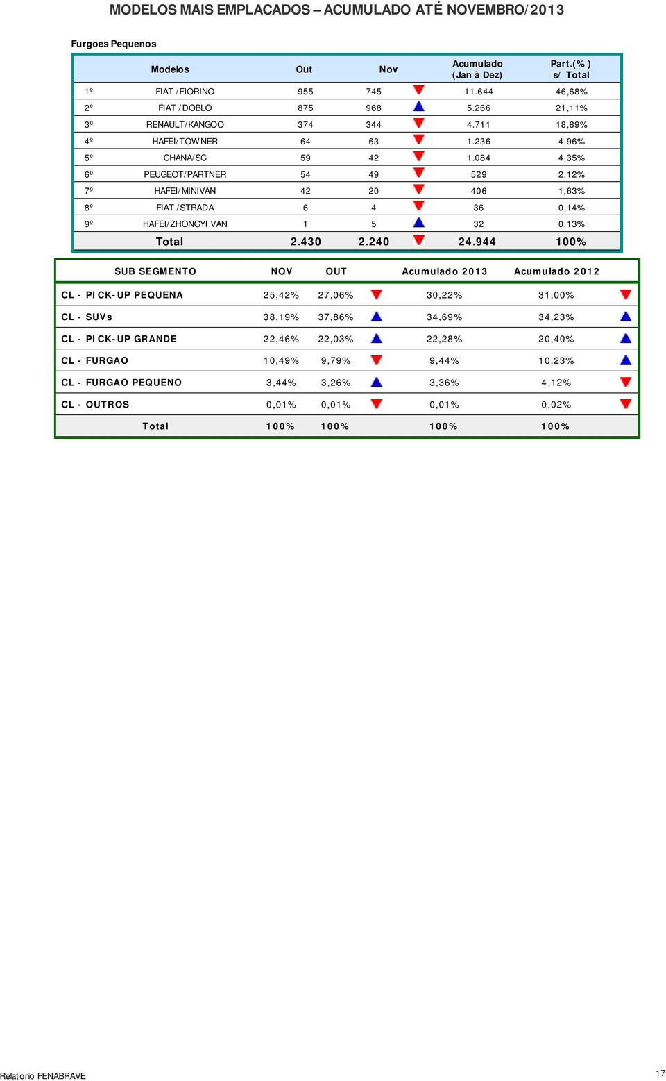 084 4,35% 6º PEUGEOT/PARTNER 54 49 529 2,12% 7º HAFEI/MINIVAN 42 20 406 1,63% 8º FIAT /STRADA 6 4 36 0,14% 9º HAFEI/ZHONGYI VAN 1 5 32 0,13% Total 2.430 2.240 24.