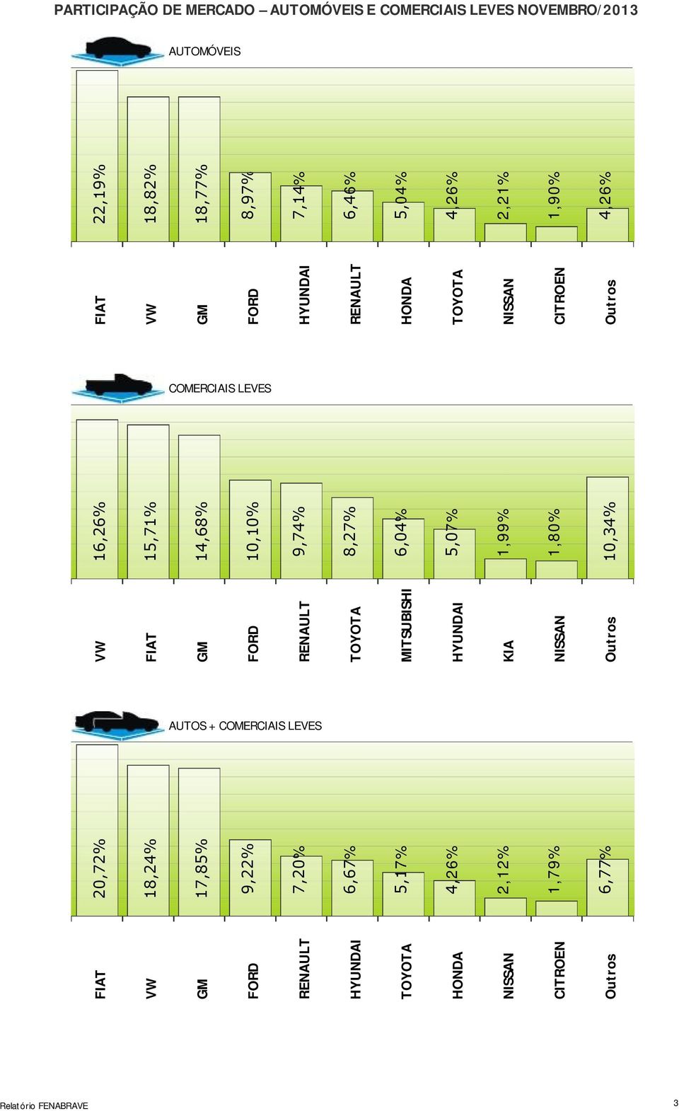 1,79% 6,77% FIAT GM RENAULT TOYOTA MITSUBISHI HYUNDAI KIA NISSAN 6,04% 5,07% 1,99% 1,80% FIAT GM