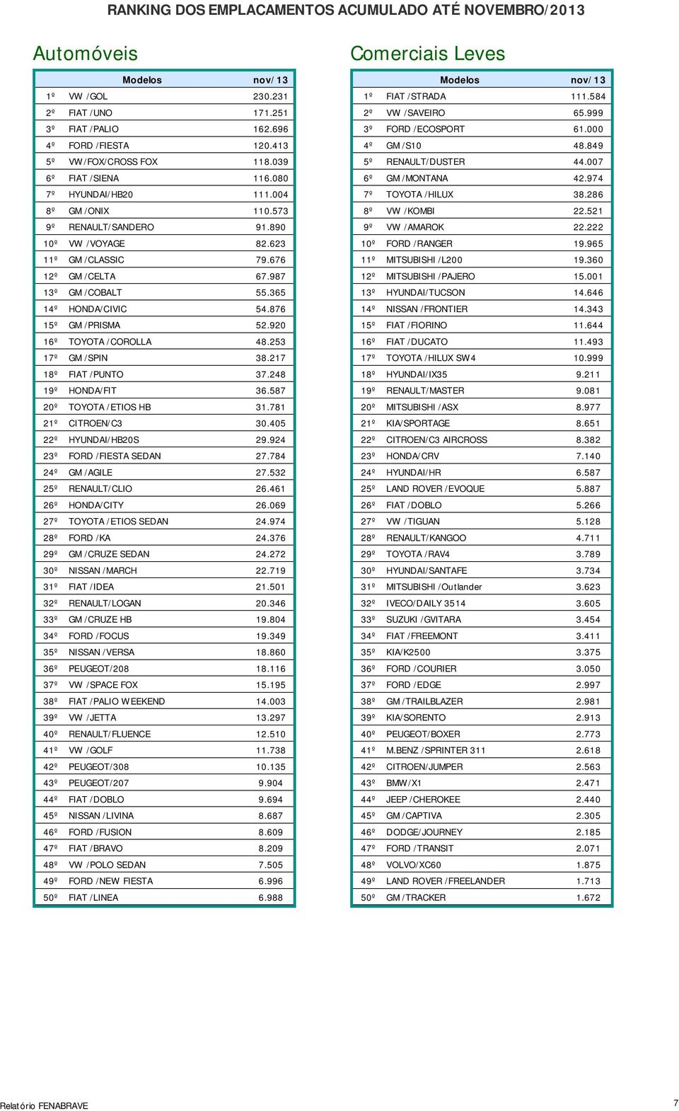 365 14º HONDA/CIVIC 54.876 15º GM /PRISMA 52.920 16º TOYOTA /COROLLA 48.253 17º GM /SPIN 38.217 18º FIAT /PUNTO 37.248 19º HONDA/FIT 36.587 20º TOYOTA /ETIOS HB 31.781 21º CITROEN/C3 30.