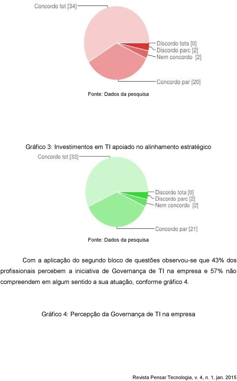 profissionais percebem a iniciativa de Governança de TI na empresa e 57% não compreendem em