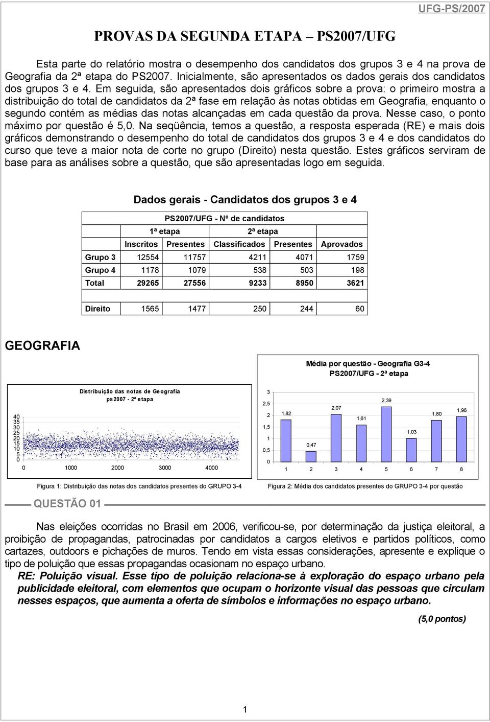 Em seguida, são apresentados dois gráficos sobre a prova: o primeiro mostra a distribuição do total de candidatos da ª fase em relação às notas obtidas em Geografia, enquanto o segundo contém as