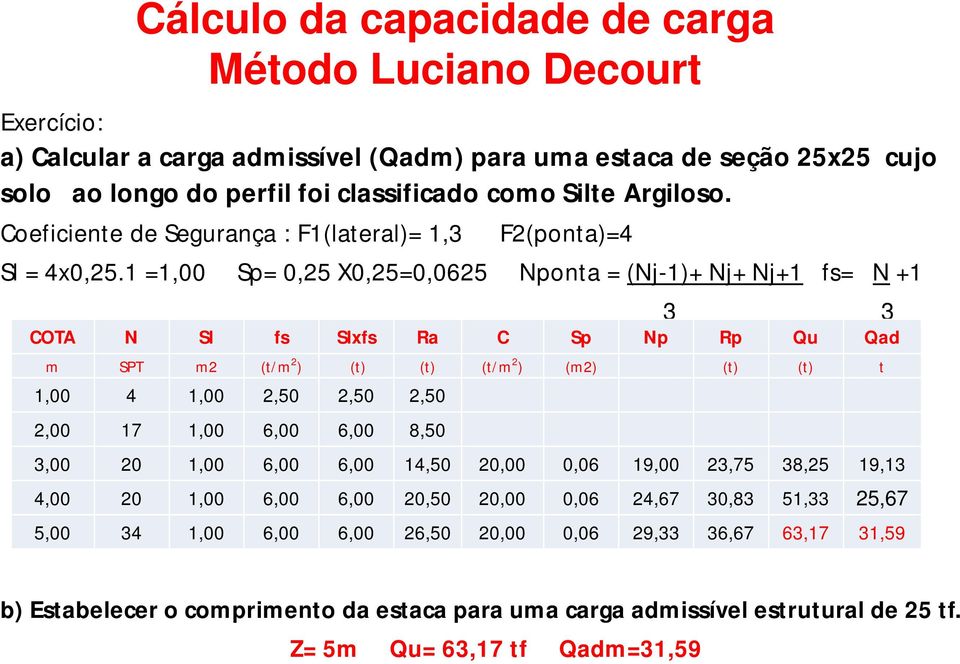 1 =1,00 Sp= 0,25 X0,25=0,0625 Nponta = (Nj-1)+ Nj+ Nj+1 fs= N +1 3 3 COTA N Sl fs Slxfs Ra C Sp Np Rp Qu Qad m SPT m2 (t/m 2 ) (t) (t) (t/m 2 ) (m2) (t) (t) t 1,00 4 1,00 2,50 2,50 2,50 2,00 17