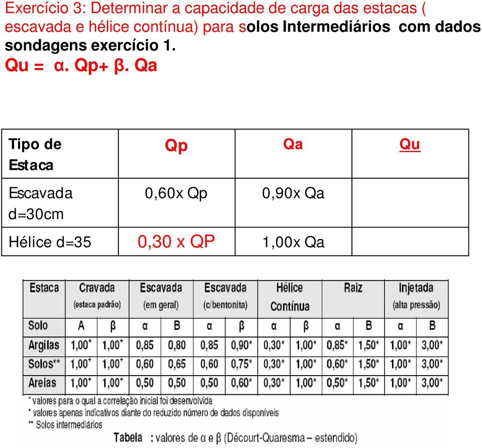 sondagens exercício 1. Qu = α. Qp+ β.