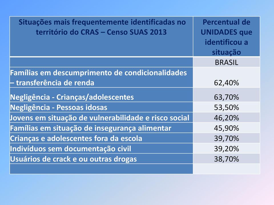 Negligência - Pessoas idosas 53,50% Jovens em situação de vulnerabilidade e risco social 46,20% Famílias em situação de insegurança