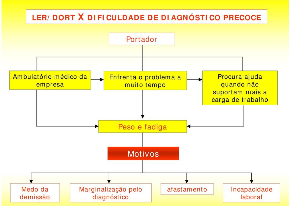 quando não suportam mais a carga de trabalho Peso e fadiga Motivos