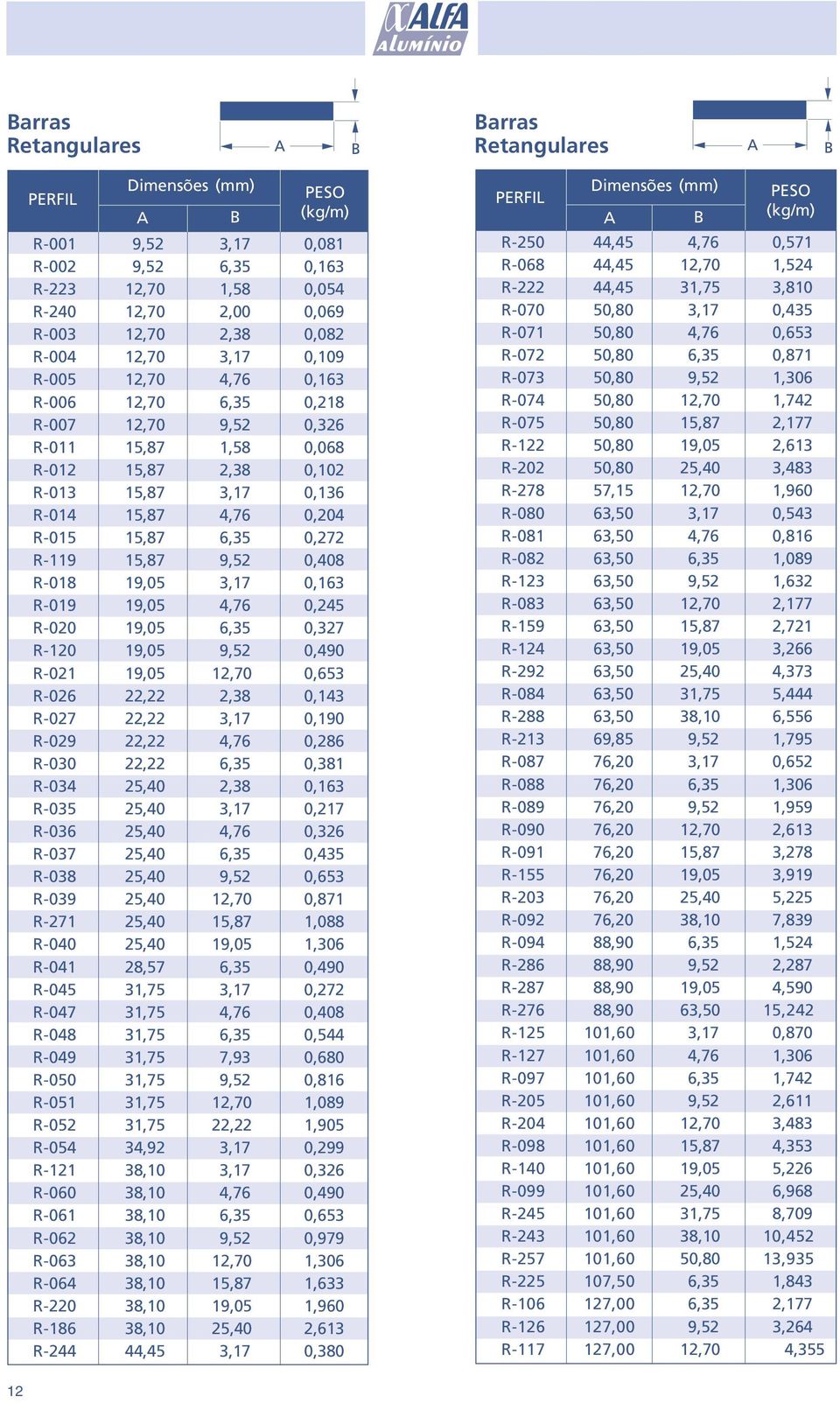 R030 22,22 0,381 R034 25,40 2,38 0,163 R035 25,40 3,17 0,217 R036 25,40 4,76 0,326 R037 25,40 0,435 R038 25,40 0,653 R039 25,40 0,871 R271 25,40 1,088 R040 25,40 19,05 1,306 R041 28,57 0,490 R045