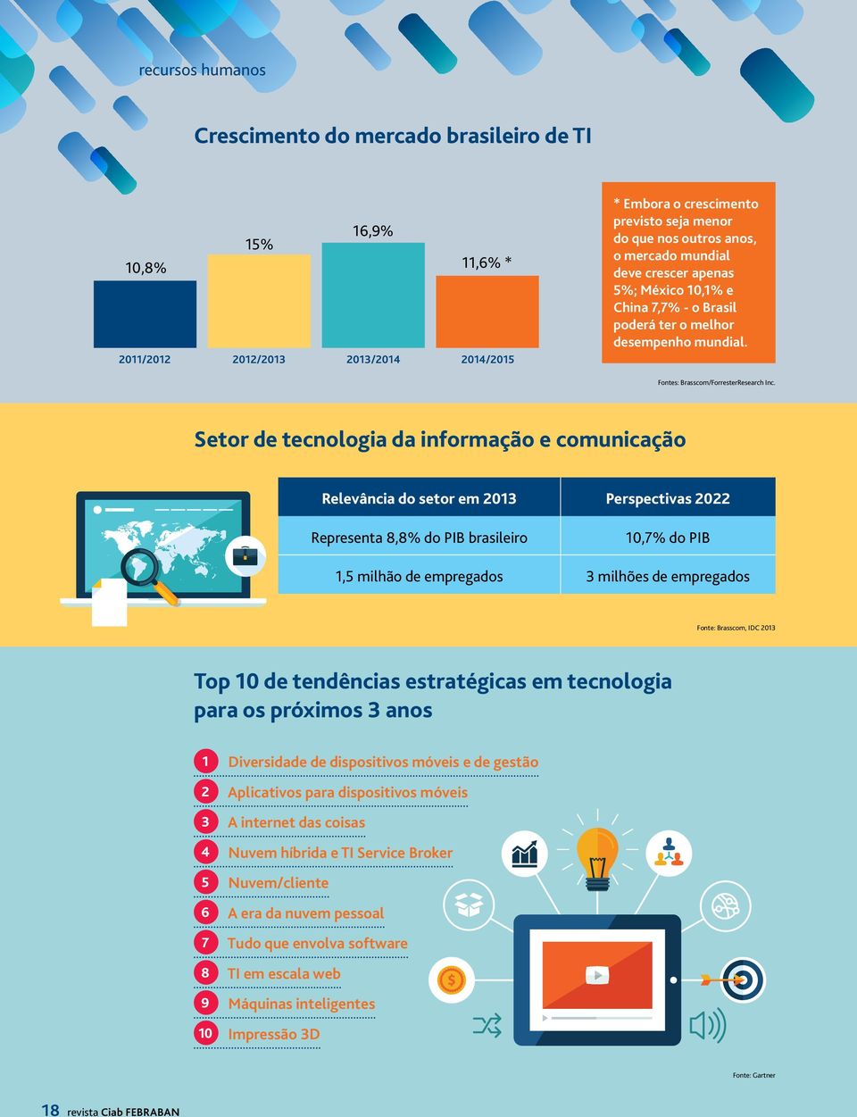 Setor de tecnologia da informação e comunicação Relevância do setor em 2013 Perspectivas 2022 Representa 8,8% do PIB brasileiro 10,7% do PIB 1,5 milhão de empregados 3 milhões de empregados Fonte: