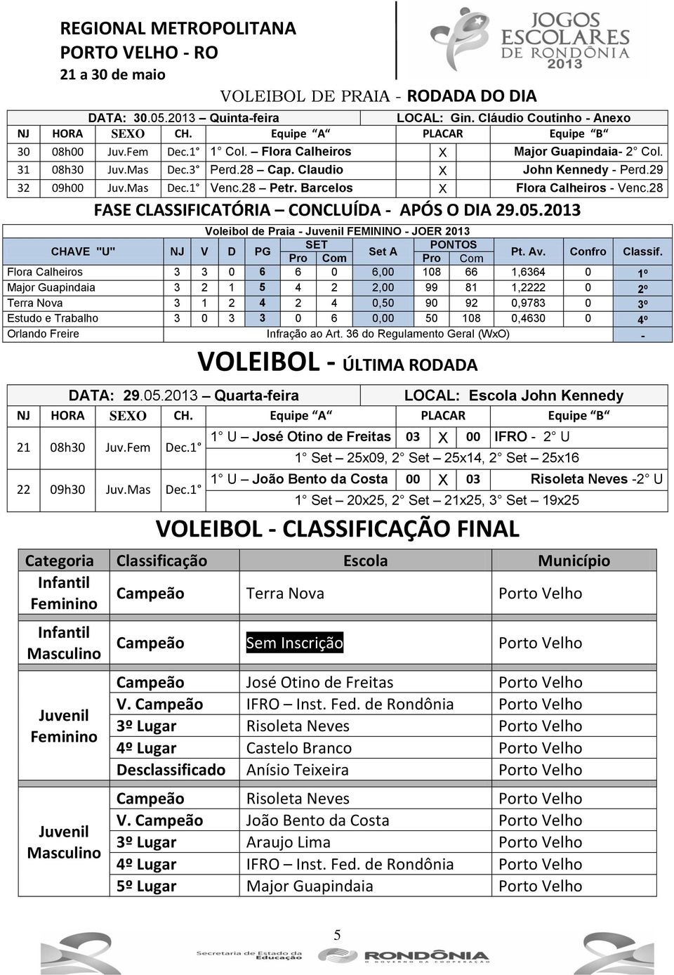 2013 Voleibol de Praia - Juvenil FEMININO - JOER 2013 SET PONTOS CHAVE "U" NJ V D PG Set A Pt. Av. Confro Classif.