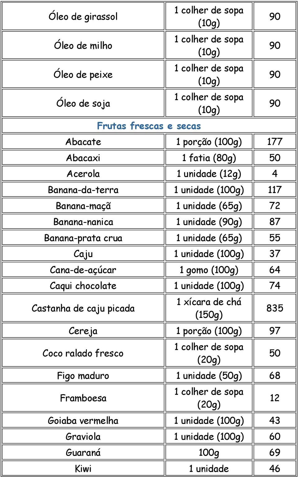 55 Caju 1 unidade 37 Cana-de-açúcar 1 gomo 64 Caqui chocolate 1 unidade 74 Castanha de caju picada 1 xícara de chá (150g) 835 Cereja 1 porção 97