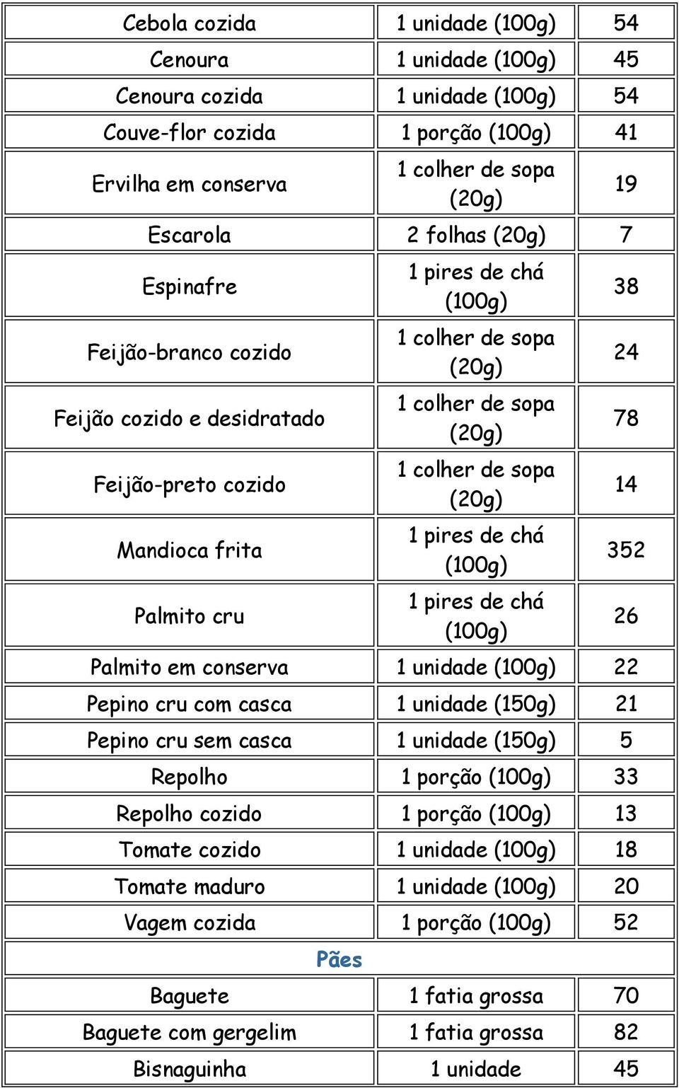 Palmito em conserva 1 unidade 22 Pepino cru com casca 1 unidade (150g) 21 Pepino cru sem casca 1 unidade (150g) 5 26 Repolho 1 porção 33 Repolho cozido 1 porção 13