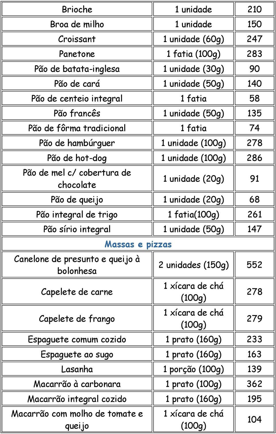 queijo 1 unidade 68 Pão integral de trigo 1 fatia 261 Pão sírio integral 1 unidade (50g) 147 Massas e pizzas Canelone de presunto e queijo à bolonhesa Capelete de carne Capelete de frango 2 unidades