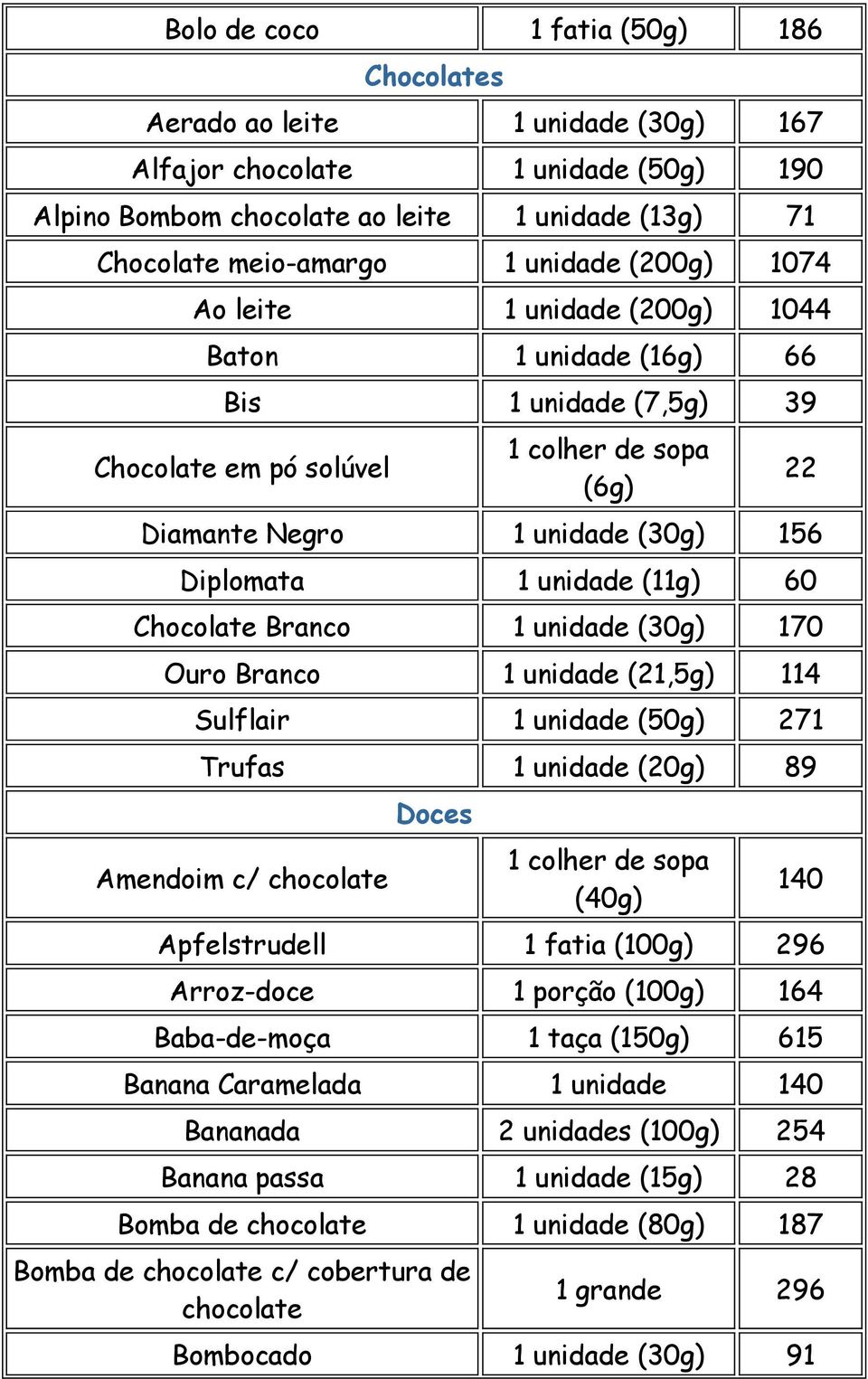 Branco 1 unidade (30g) 170 Ouro Branco 1 unidade (21,5g) 114 Sulflair 1 unidade (50g) 271 Trufas 1 unidade 89 Amendoim c/ chocolate Doces (40g) 140 Apfelstrudell 1 fatia 296 Arroz-doce 1 porção 164