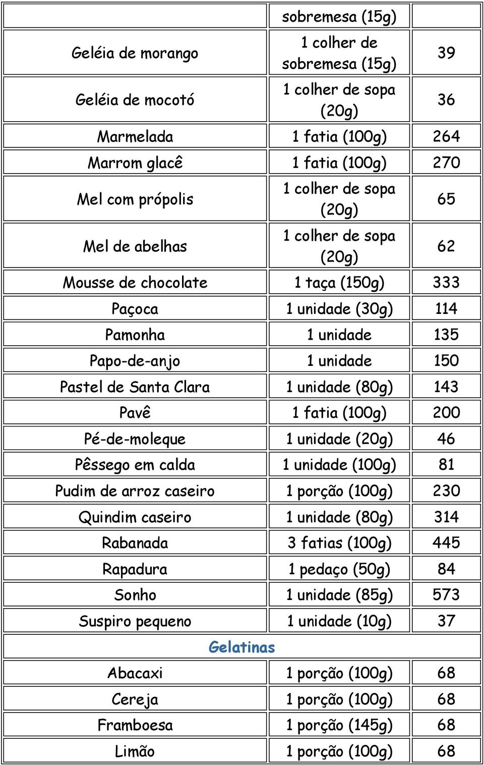 200 Pé-de-moleque 1 unidade 46 Pêssego em calda 1 unidade 81 Pudim de arroz caseiro 1 porção 230 Quindim caseiro 1 unidade (80g) 314 Rabanada 3 fatias 445 Rapadura