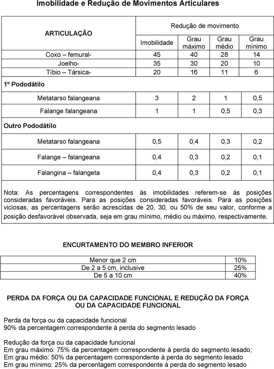 0,1 Nota: As percentagens correspondentes às imobilidades referem-se às posições consideradas favoráveis. Para as posições consideradas favoráveis.