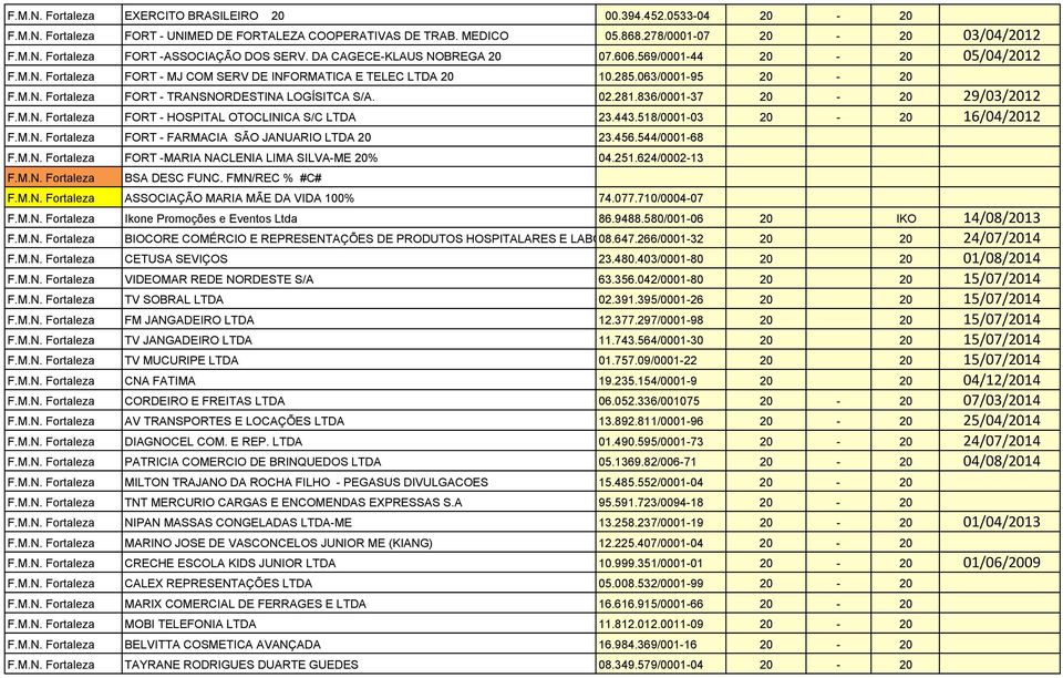 836/0001-37 20-20 29/03/2012 FORT - HOSPITAL OTOCLINICA S/C LTDA 23.443.518/0001-03 20-20 16/04/2012 FORT - FARMACIA SÃO JANUARIO LTDA 20 23.456.544/0001-68 FORT -MARIA NACLENIA LIMA SILVA-ME 20% 04.