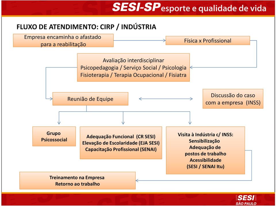 empresa (INSS) Grupo Psicossocial Adequação Funcional (CR SESI) Elevação de Escolaridade (EJA SESI) Capacitação Profissional (SENAI)