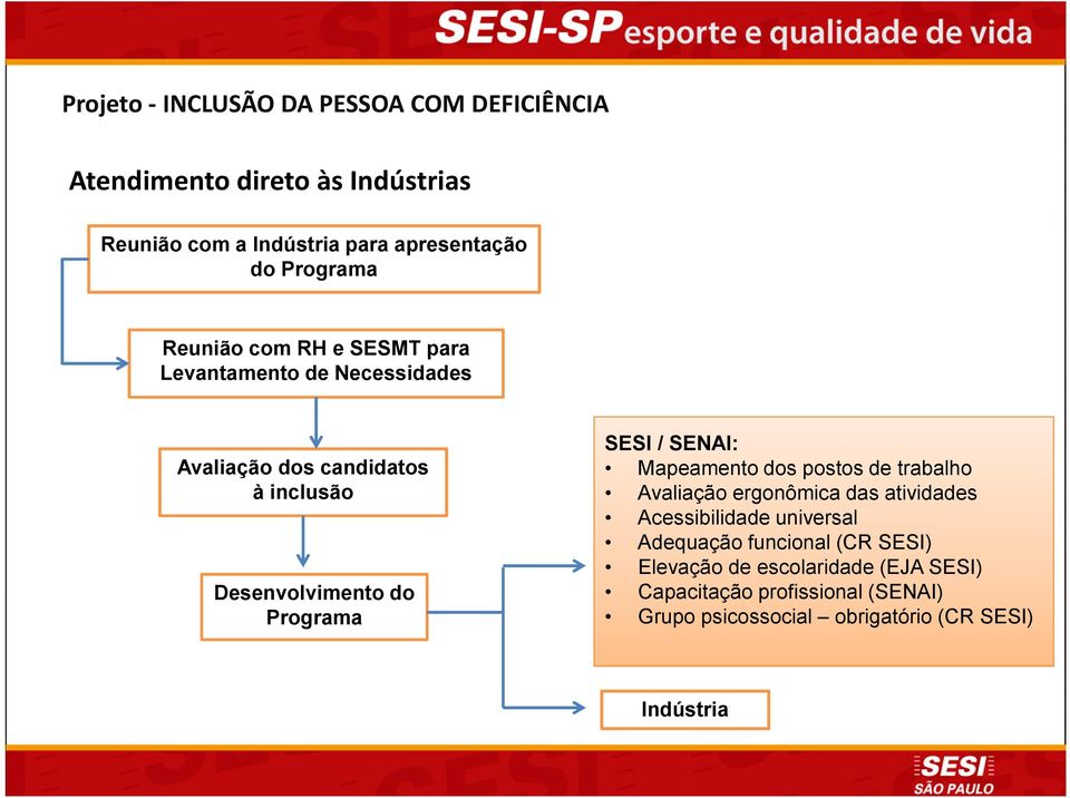 Programa SESI/ SENAI: Mapeamento dos postos de trabalho Avaliação ergonômica das atividades Acessibilidade universal Adequação