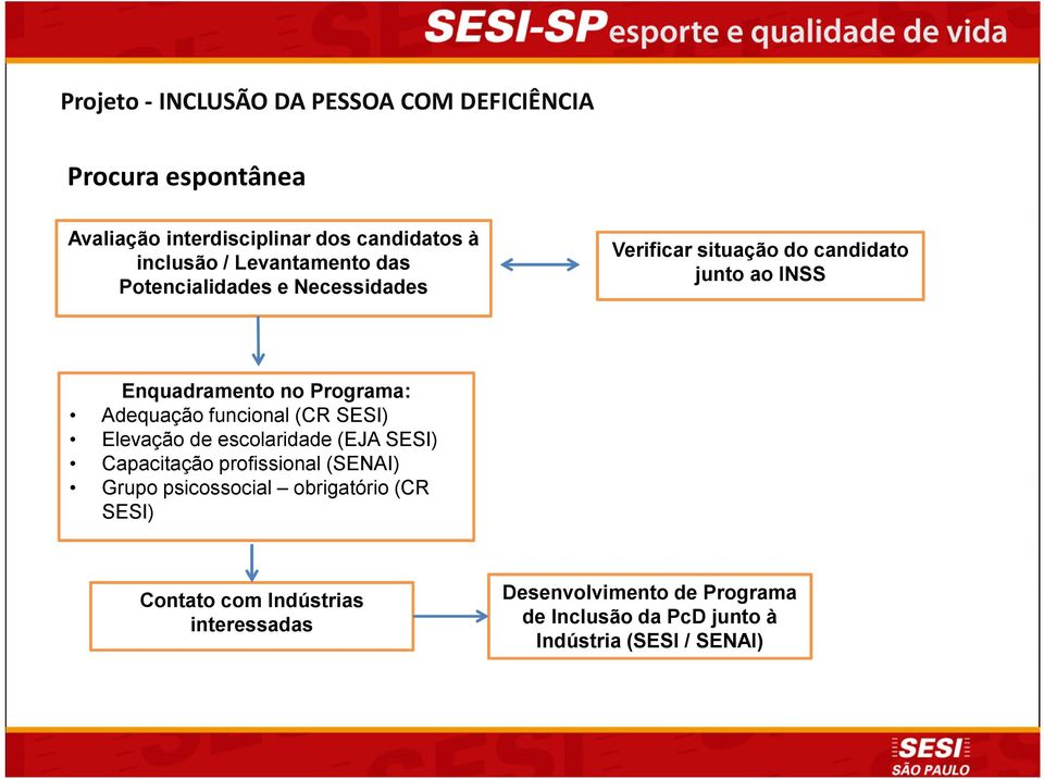 Adequação funcional (CR SESI) Elevação de escolaridade (EJA SESI) Capacitação profissional (SENAI) Grupo psicossocial