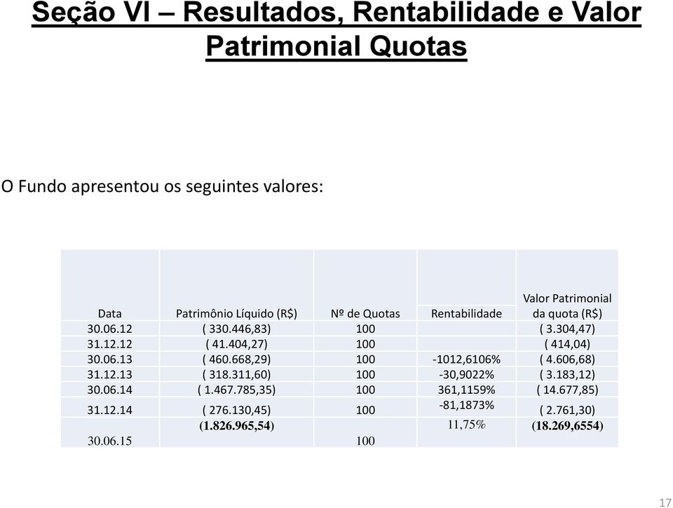 404,27) 100 ( 414,04) 30.06.13 ( 460.668,29) 100-1012,6106% ( 4.606,68) 31.12.13 ( 318.311,60) 100-30,9022% ( 3.183,12) 30.06.14 ( 1.