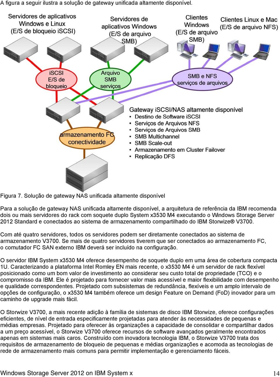 soquete duplo System x3530 M4 executando o Windows Storage Server 2012 Standard e conectados ao sistema de armazenamento compartilhado do IBM Storwize V3700.