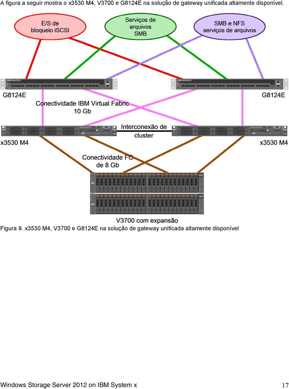 x3530 M4, V3700 e G8124E na solução de gateway unificada