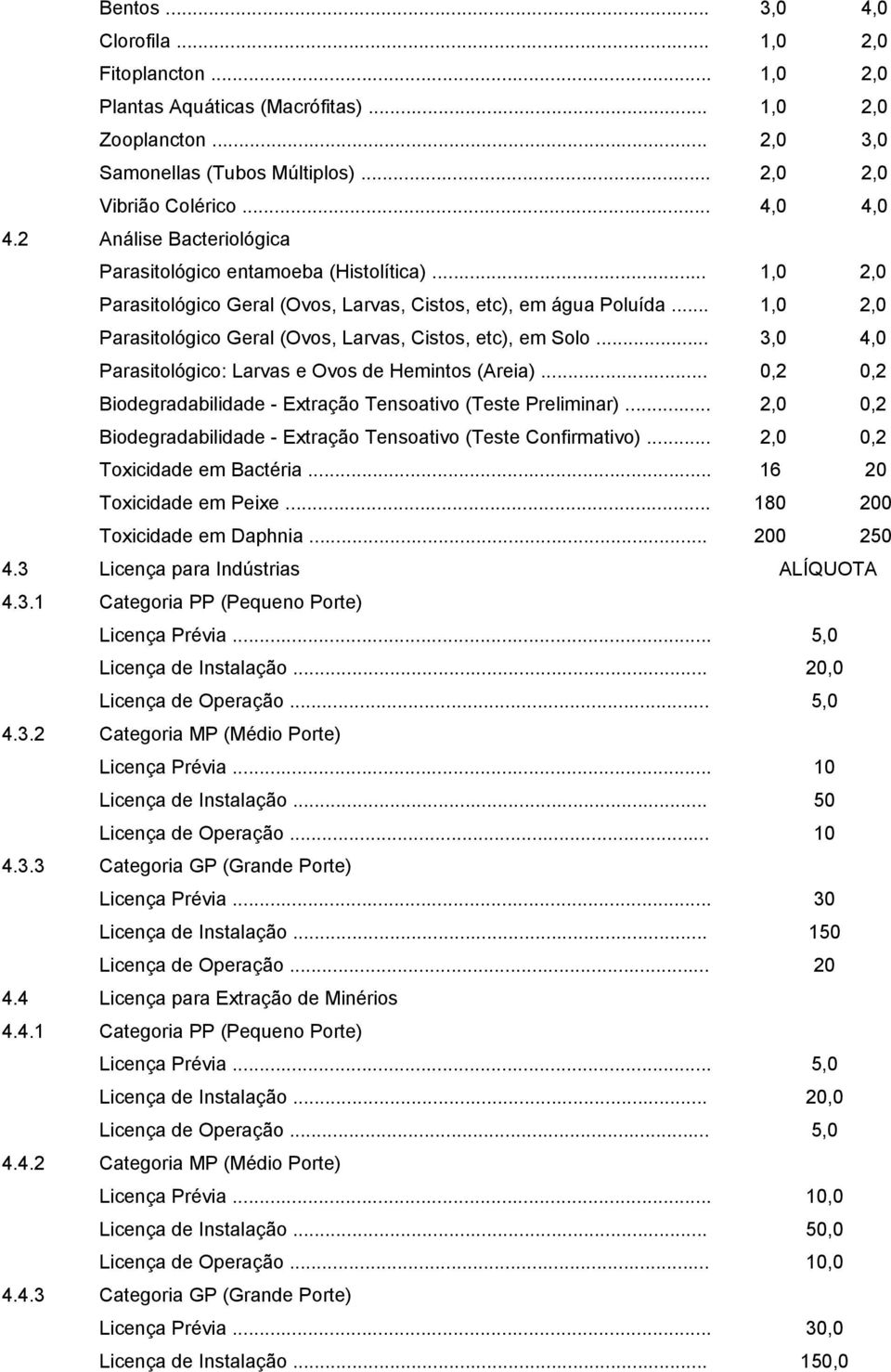 .. 1,0 2,0 Parasitológico Geral (Ovos, Larvas, Cistos, etc), em Solo... 3,0 4,0 Parasitológico: Larvas e Ovos de Hemintos (Areia)... 0,2 0,2 Biodegradabilidade - Extração Tensoativo (Teste Preliminar).