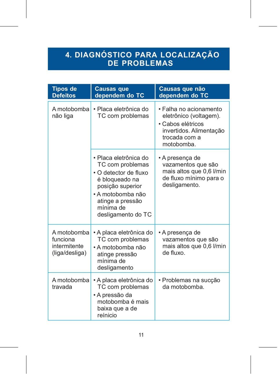 Cabos elétricos invertidos. Alimentação trocada com a motobomba. A presença de vazamentos que são mais altos que 0,6 l/min de fluxo mínimo para o desligamento.