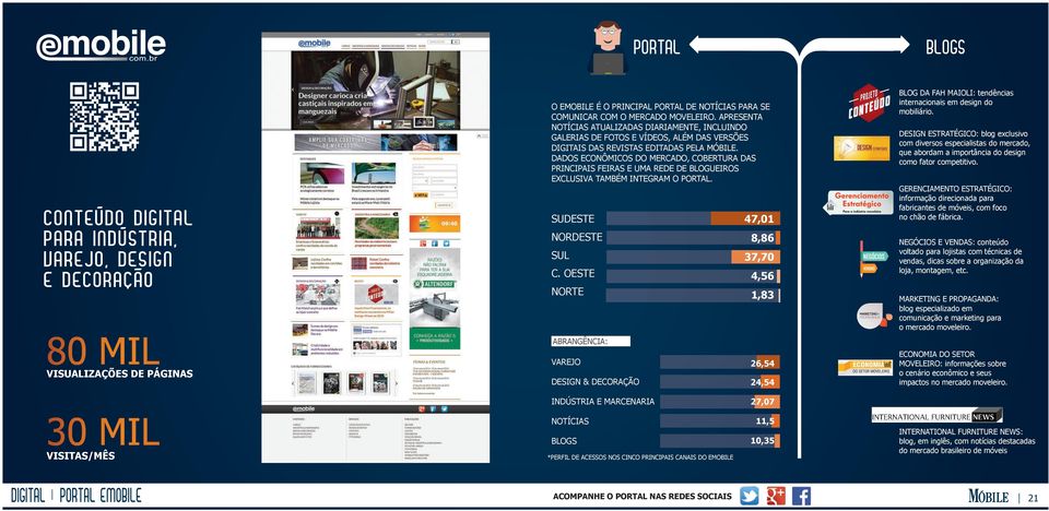 dados ECoNÔmiCos do mercado, CoBErtura das principais feiras E uma rede de BloguEiros EXClusiVa também integram o portal. sudeste NordEstE sul C.