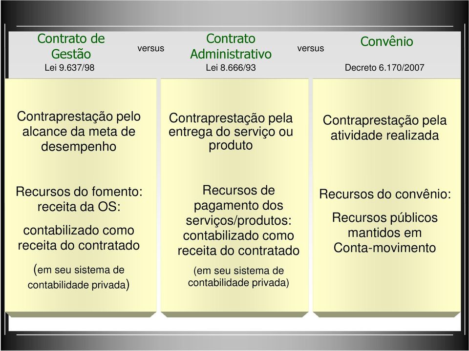 realizada Recursos do fomento: receita da OS: contabilizado como receita do contratado (em seu sistema de contabilidade privada) Recursos de