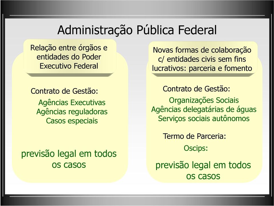 colaboração c/ entidades civis sem fins lucrativos: parceria e fomento Contrato de Gestão: Organizações Sociais