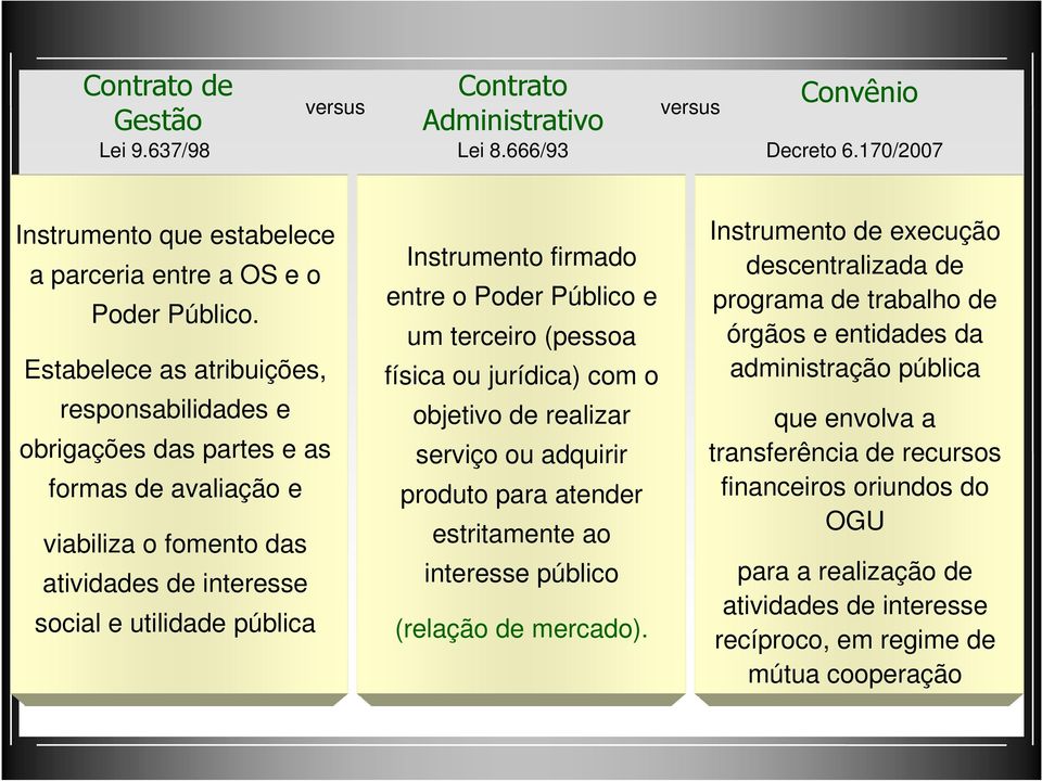 Poder Público e um terceiro (pessoa física ou jurídica) com o objetivo de realizar serviço ou adquirir produto para atender estritamente ao interesse público (relação de mercado).