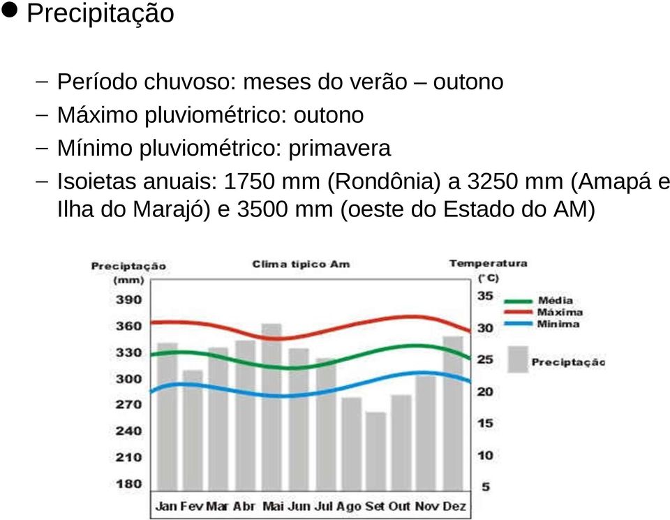 primavera Isoietas anuais: 1750 mm (Rondônia) a 3250