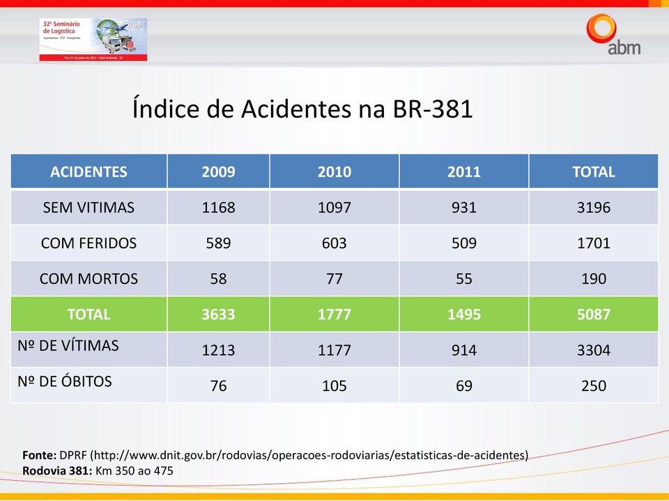 DE VÍTIMAS 1213 1177 914 3304 Nº DE ÓBITOS 76 105 69 250 Fonte: DPRF (http://www.dnit.