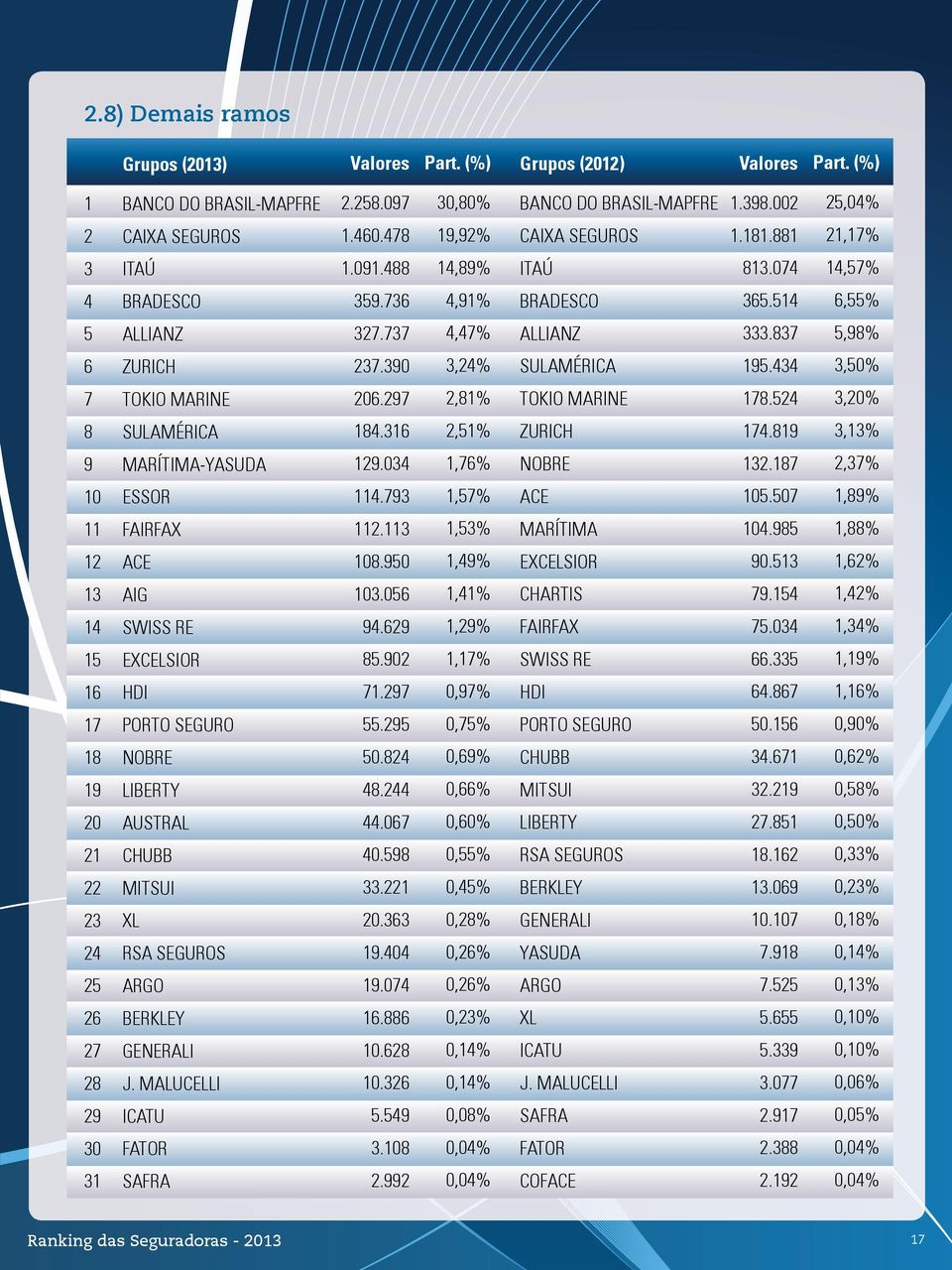 90 1,49% EXCELSIOR 90.13 1,62% 13 AIG 3.06 1,41% CHARTIS 79.14 1,42% 14 SWISS RE 94.629 1,29% FAIRFAX 7.034 1,34% 1 EXCELSIOR 8.902 1,17% SWISS RE 66.33 1,19% 16 HDI 71.297 0,97% HDI 64.867 1,16% 17.