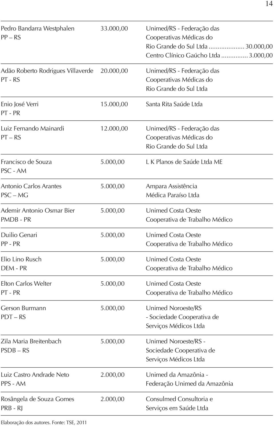 000,00 Unimed/RS - Federação das PT RS do Rio Grande do Sul Ltda Francisco de Souza 5.000,00 L K Planos de Saúde Ltda ME PSC - AM Antonio Carlos Arantes 5.