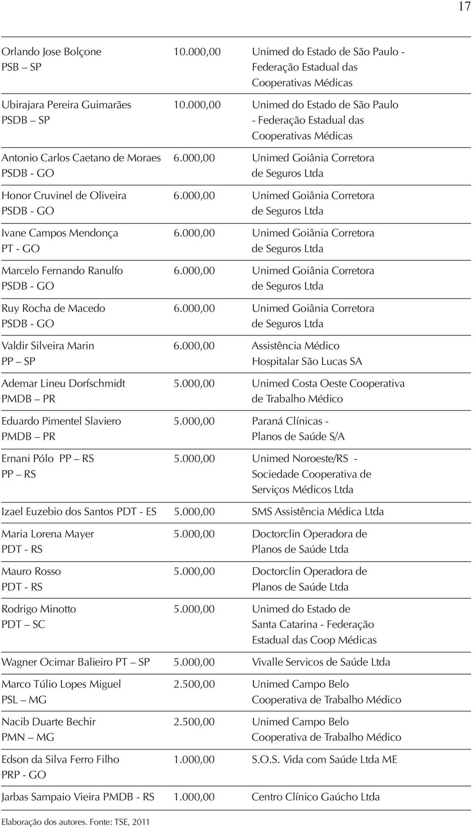 000,00 Unimed Goiânia Corretora PSDB - GO de Seguros Ltda Ivane Campos Mendonça 6.000,00 Unimed Goiânia Corretora PT - GO de Seguros Ltda Marcelo Fernando Ranulfo 6.