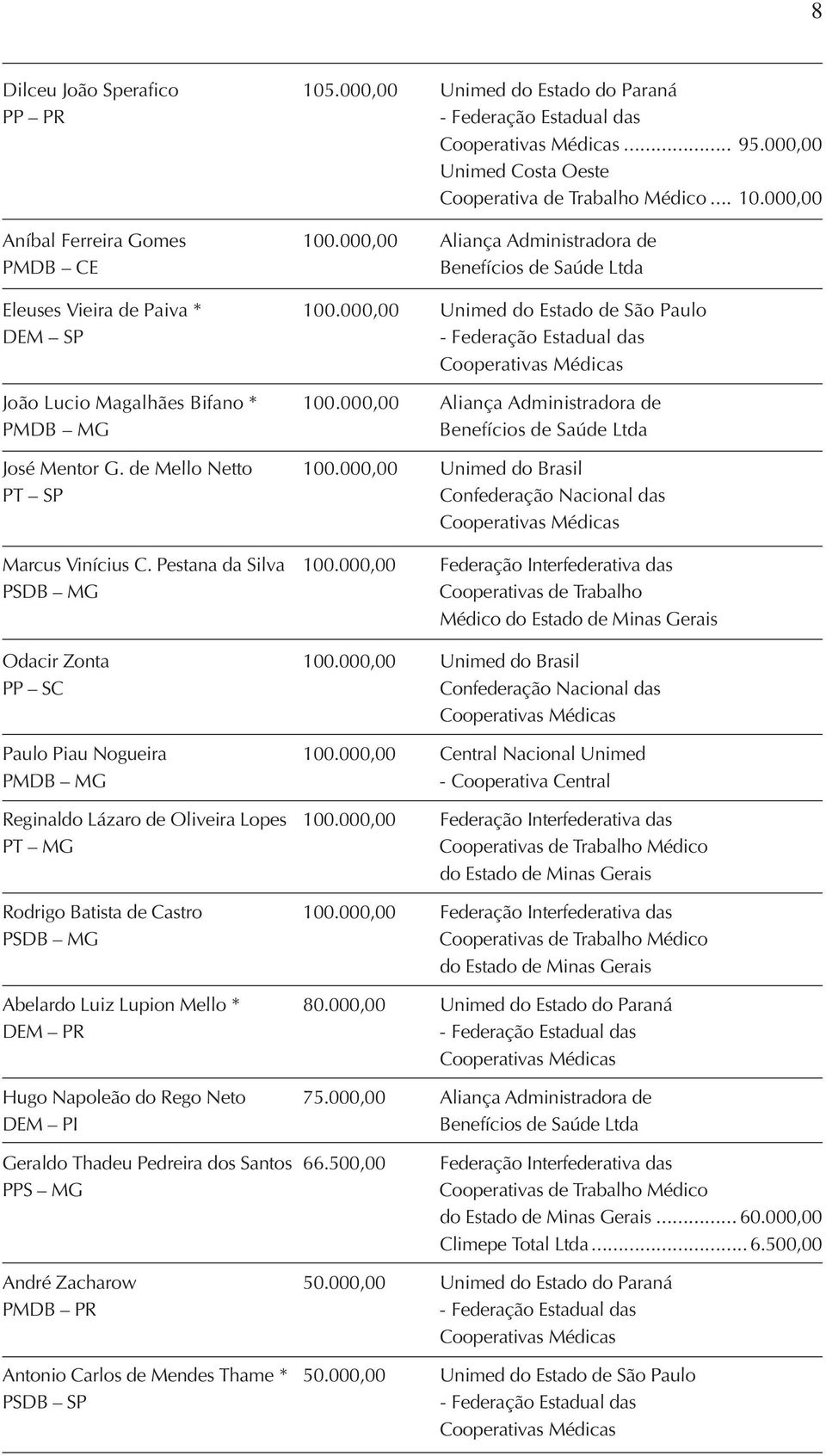 000,00 Aliança Administradora de PMDB MG Benefícios de Saúde Ltda José Mentor G. de Mello Netto 100.000,00 Unimed do Brasil PT SP Confederação Nacional das Marcus Vinícius C. Pestana da Silva 100.